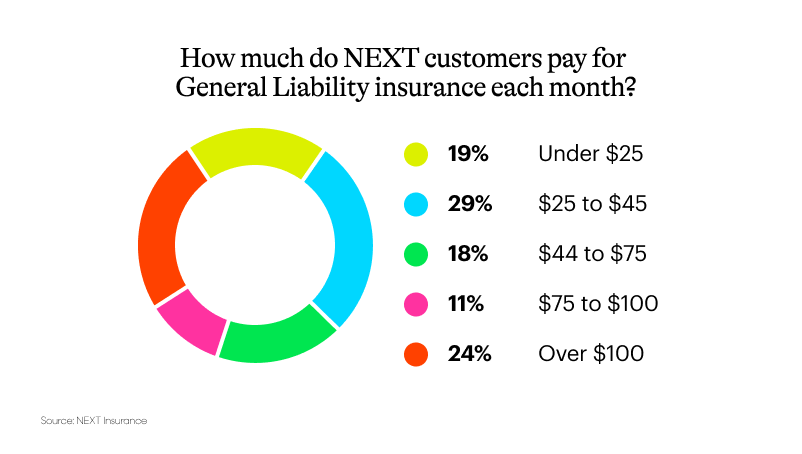 NEXT monthly general liability cost 802x454 1