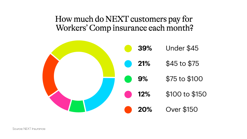 About 39% of NEXT policyholders pay under $45 per month for workers’ comp insurance.