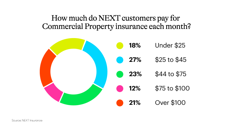 About half of NEXT policyholders pay $25-$75 per month on Commercial Property insurance.