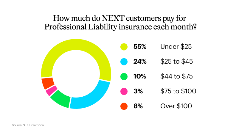 Monthly Professional Liability Insurance Costs