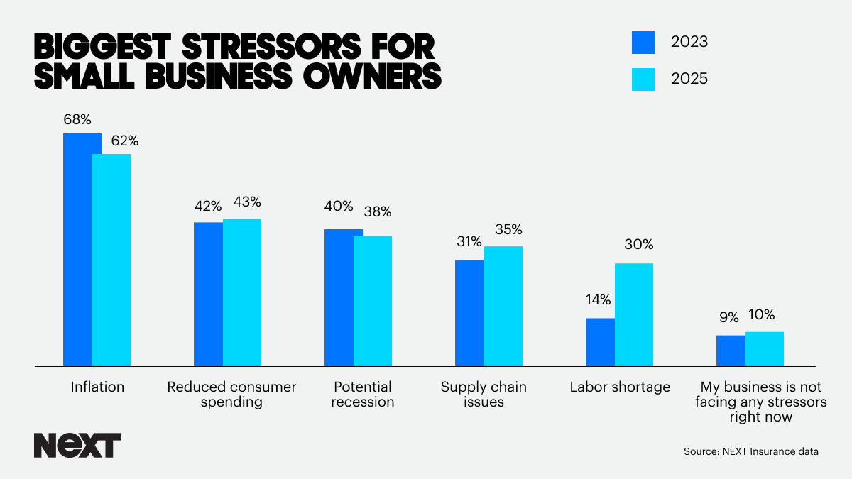 Biggest Stressors