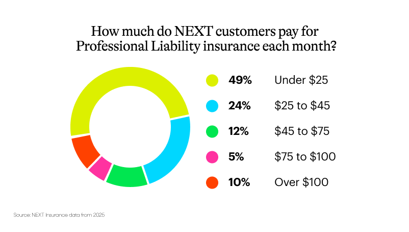 73% of NEXT customers spend $45 or less per month for Professional Liability insurance