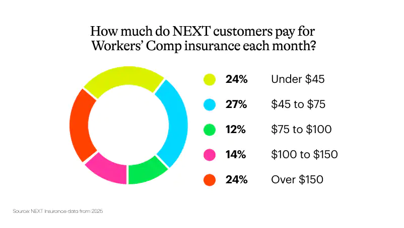About 24% of NEXT policyholders pay under $45 per month for workers’ comp insurance.