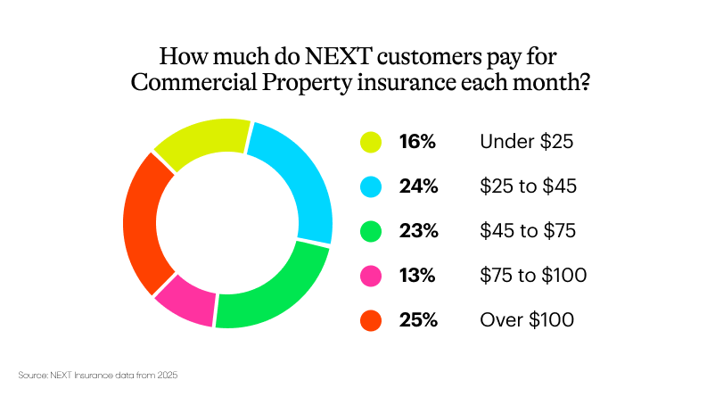 40% of NEXT policyholders pay less than $45 per month on commercial property insurance.
