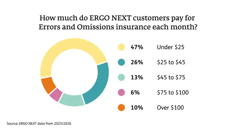 73% of active ERGO NEXT customers spend $45 or less per month for errors and omissions insurance 