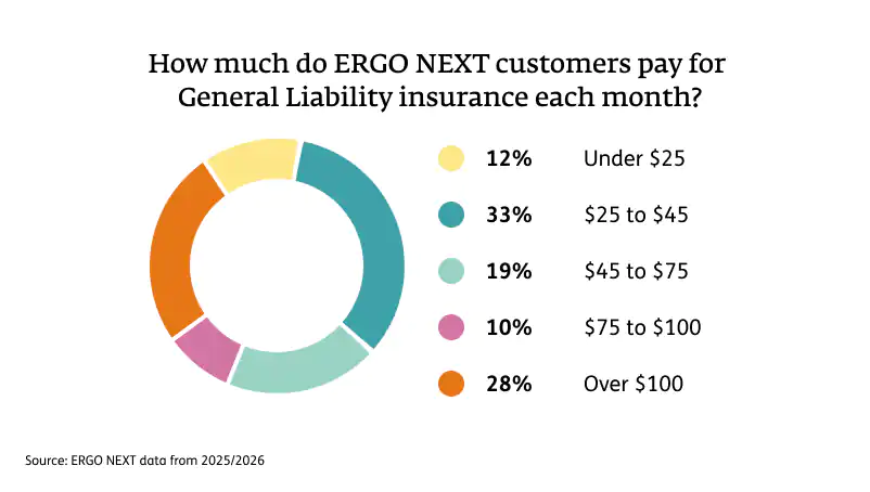 45% OF ERGO NEXT customers spend $45 or less monthly for their general liability insurance coverage