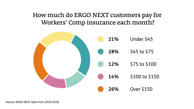 21% of ERGO NEXT policyholders spend $45 or less per month on the cost of workers’ comp insurance.