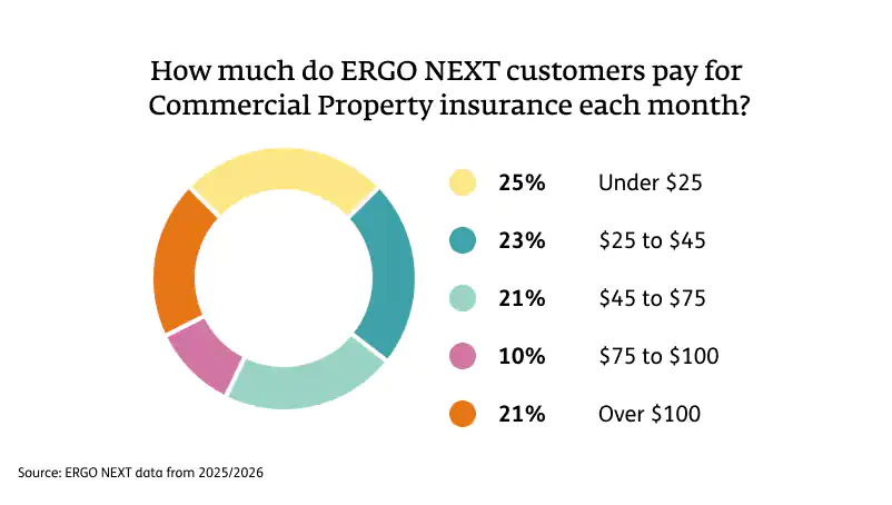 Most ERGO NEXT customers (69%) spend $75 or less per month for their commercial property insurance 